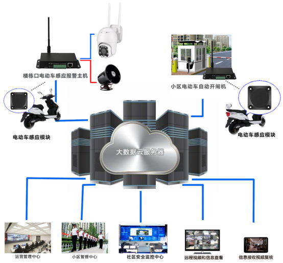 禁止電動(dòng)車/電池入戶解決方案