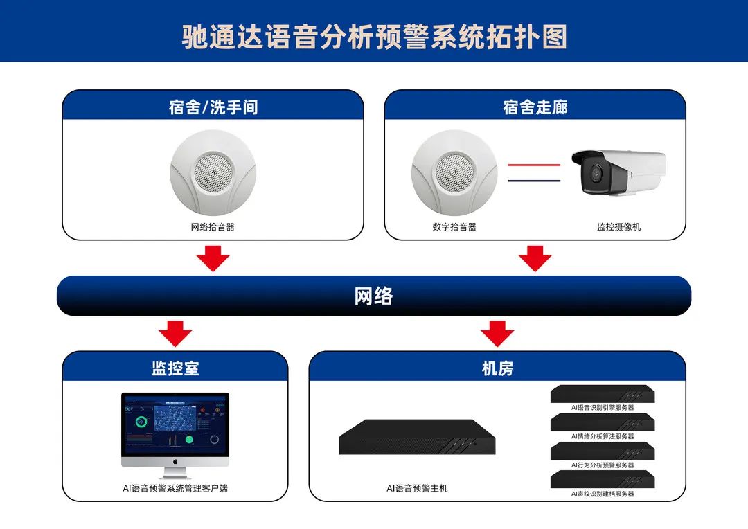     馳通達(dá)智慧校園AI防霸凌安全解決方案