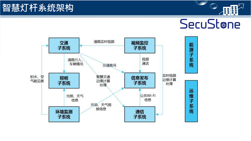 智慧燈桿解決方案